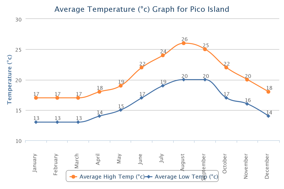 Average temperature on Sao Miguel Island in the Azores