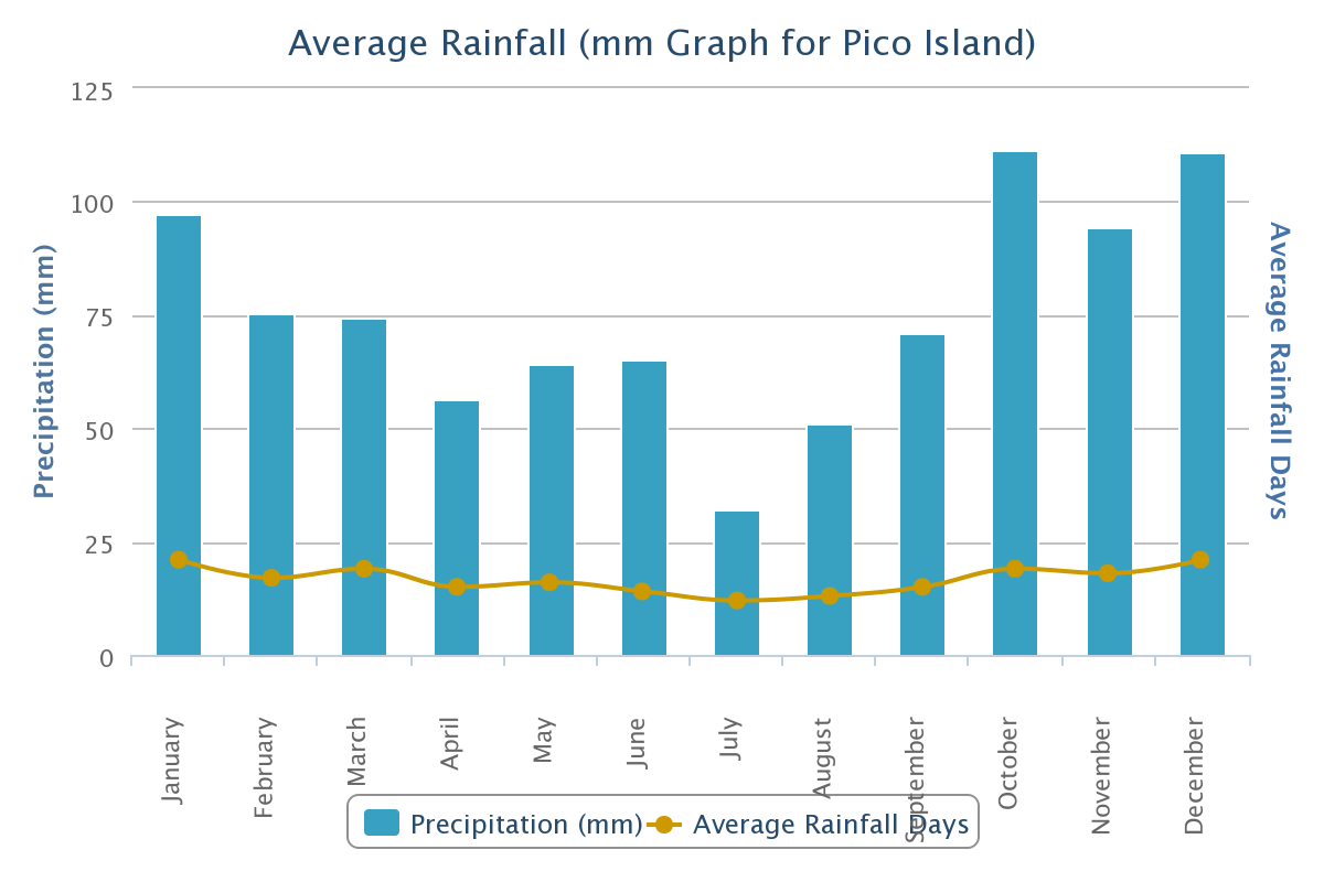 Average rainfall on Sao Miguel Island Azores