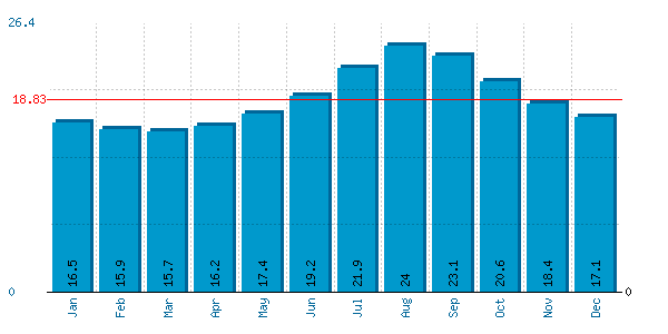 Average sea temperature on Sao Miguel Island Azores